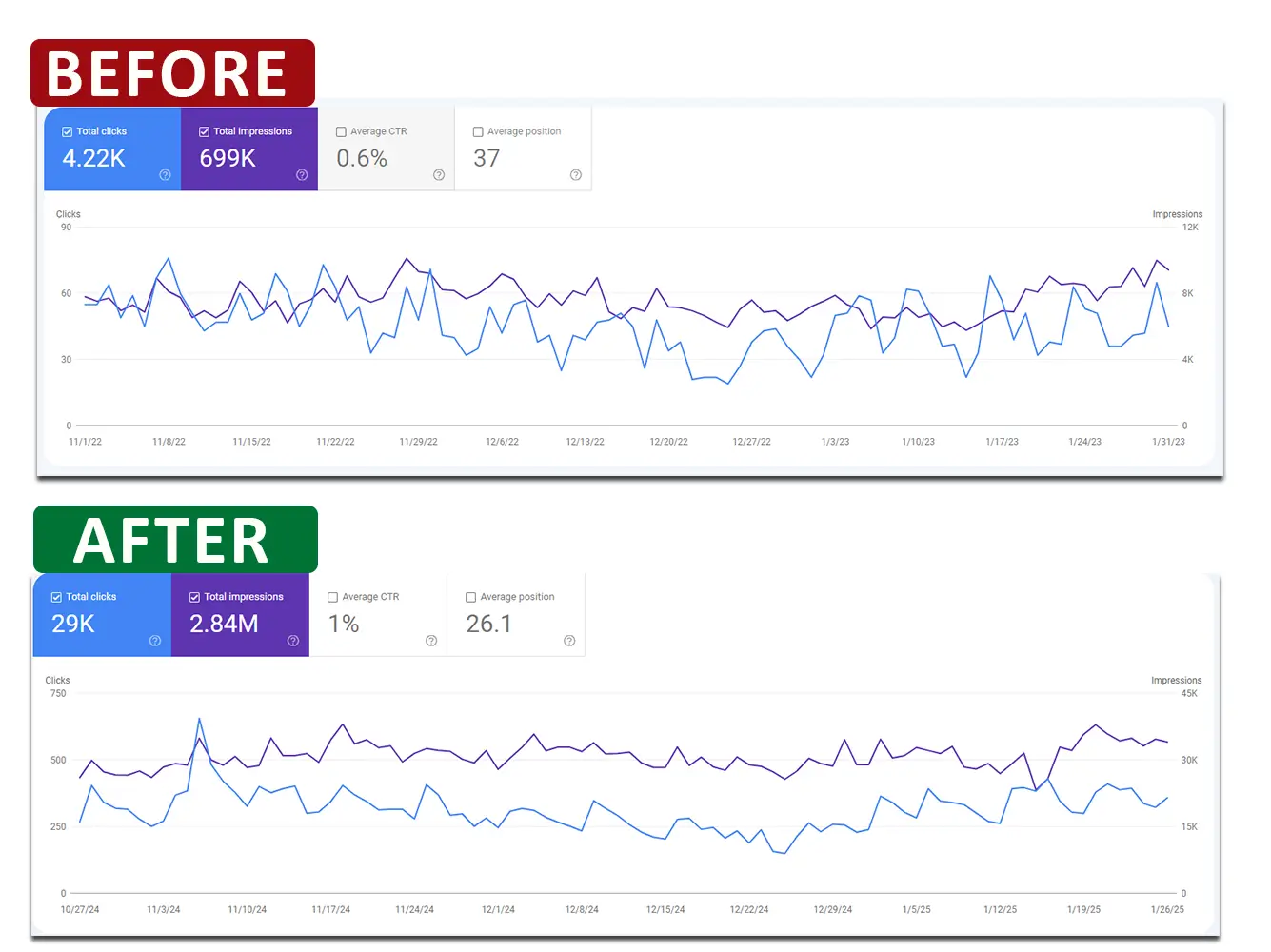 Google Search Console before and after SEO growth screenshot