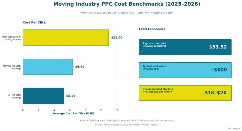 Moving industry PPC Cost