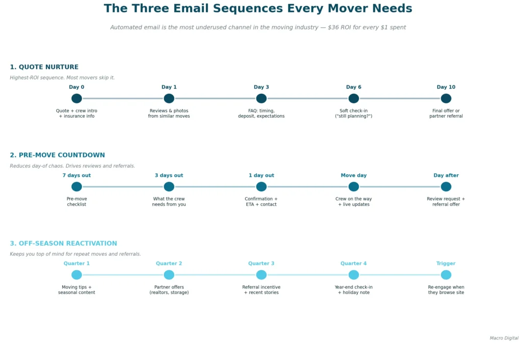 Email marketing for moving companies