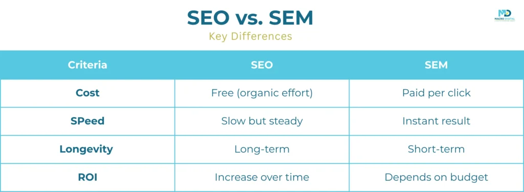 SEO vs. SEM: ROI Timeline