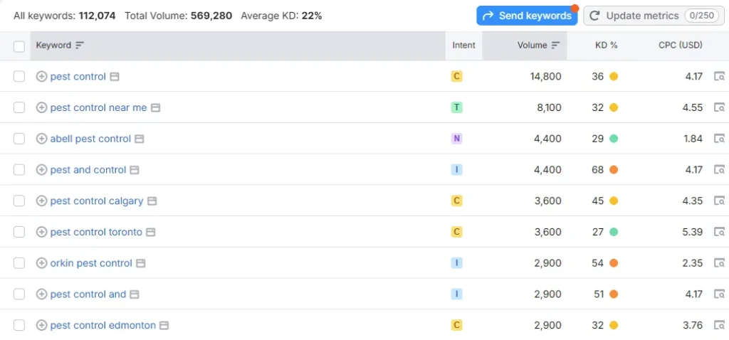 Pest control keyword research